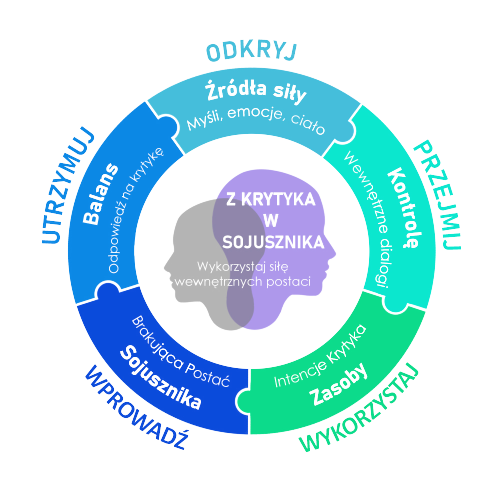 5 kroków zamiany Krytyka w Sojusznika